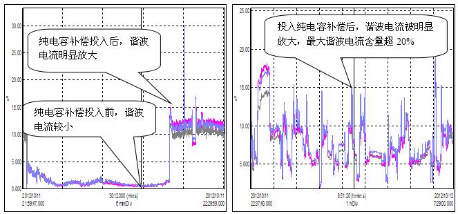      投入纯电容补偿前后三相电流总谐波畸变率幅值趋势图  